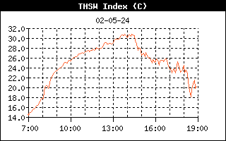 THSW index