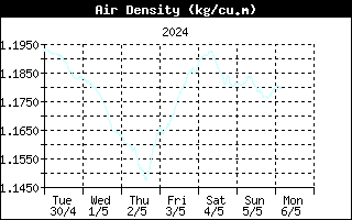 Air density